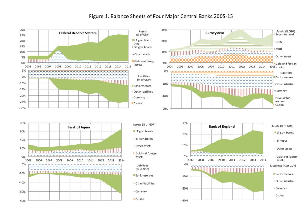 Balance Sheet of four major Central Banks 2005-2015