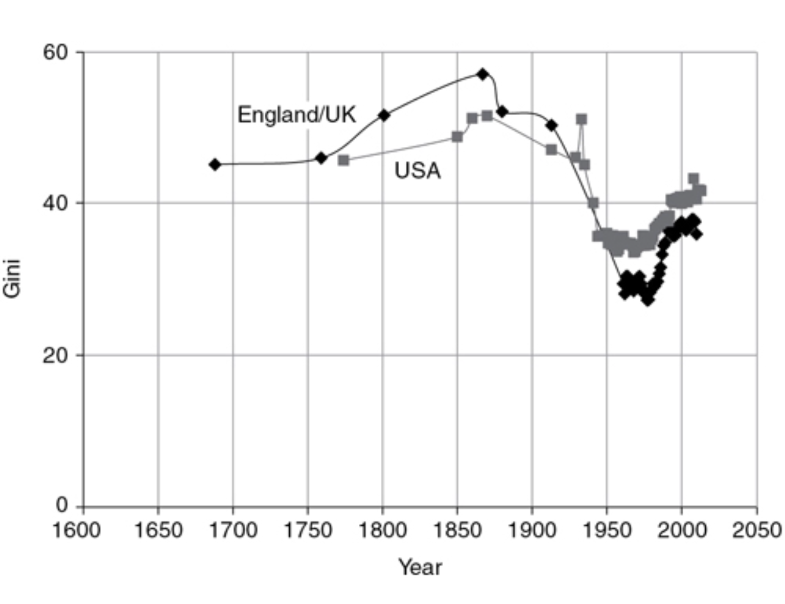 Inequality in England/UK and the US from the 17th century to 21st century | From Global Inequality: A New Approach for the Age of Globalization