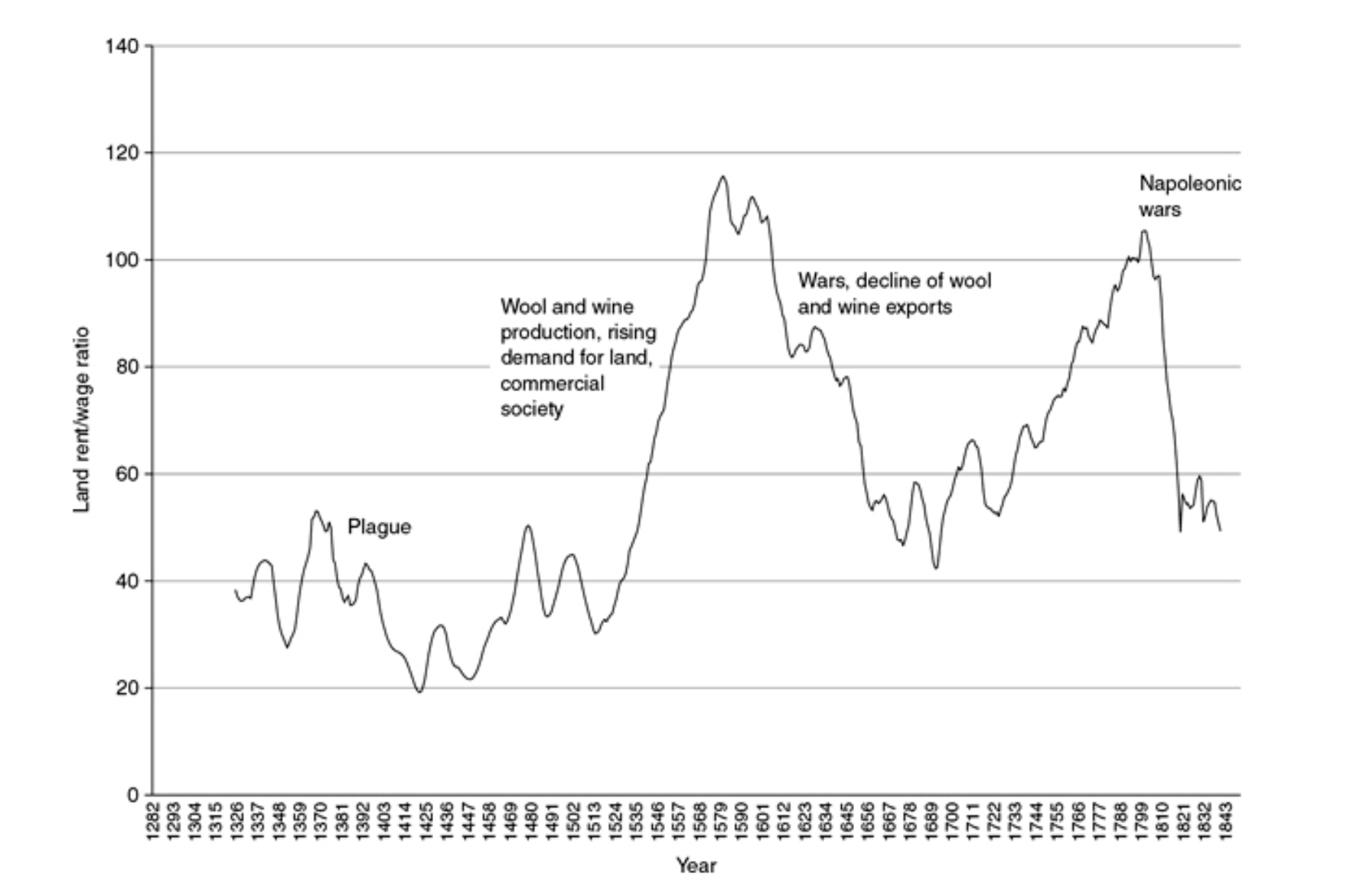 Inequality in Spain plotted against time, 1326-1842