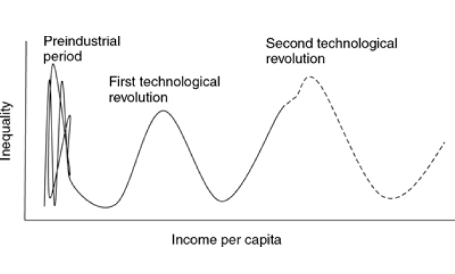 The Kuznets Wave