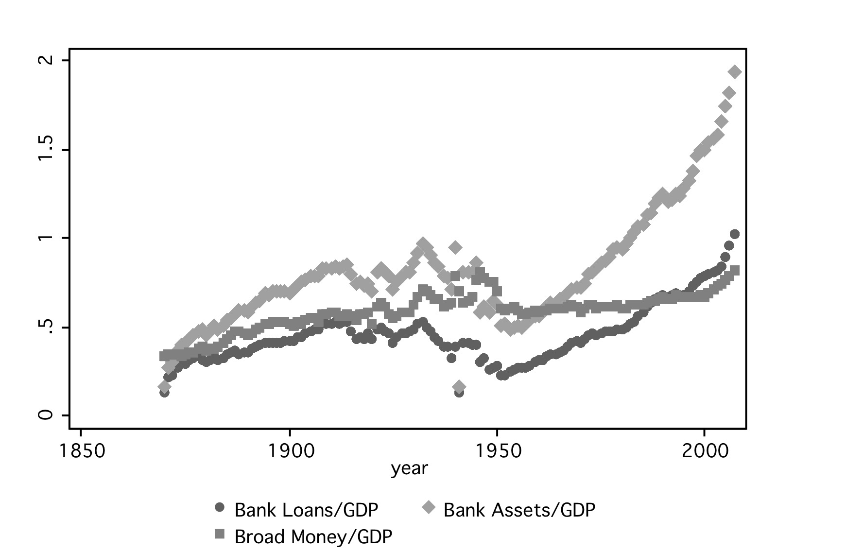 The Trend in Money Aggregates relative to GDP, from 1870 to 2008