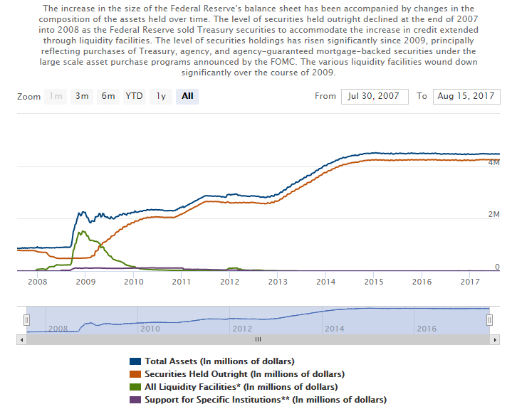 Selected Assets of the Federal Reserve