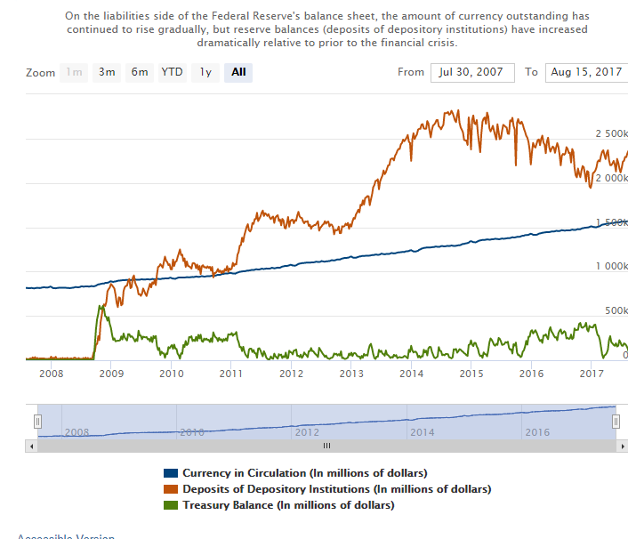 Selected Liabilities of the Federal Reserve