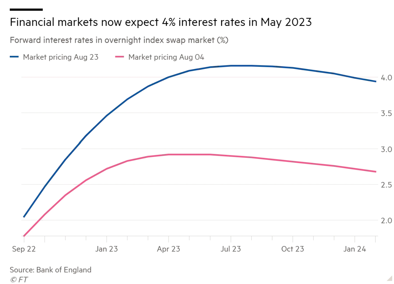 The market is expecting Bank of England to raise rate 4% by May 2023