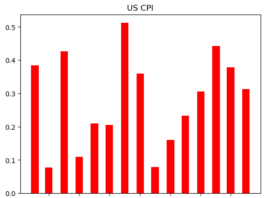 How to make US inflation chart by pulling data from BLS API with Python