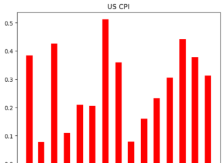 How to make US inflation chart by pulling data from BLS API with Python