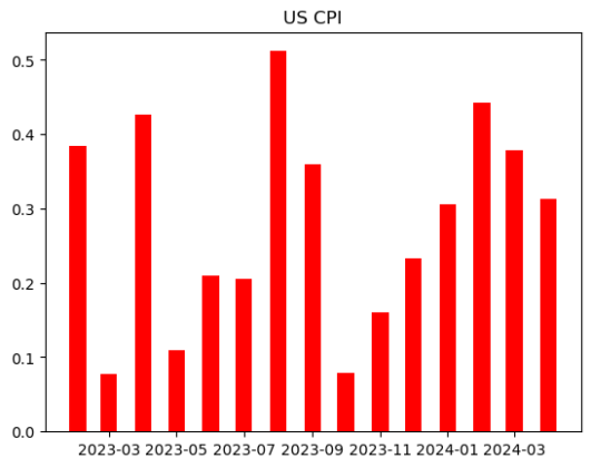 How to make US inflation chart by pulling data from BLS API with Python ...