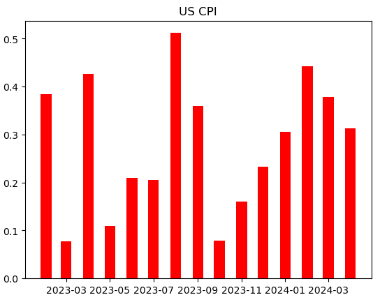 How to make US inflation chart by pulling data from BLS API with Python