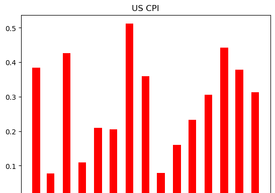 How to make US inflation chart by pulling data from BLS API with Python