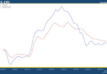 US core CPI rises 3.6% as expected