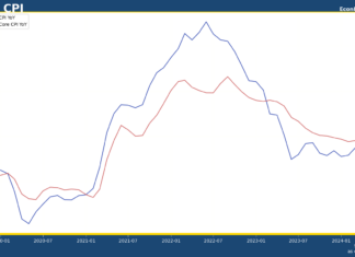 US core CPI rises 3.6% as expected