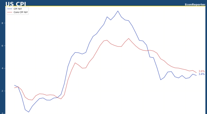 US core CPI rises 3.6% as expected