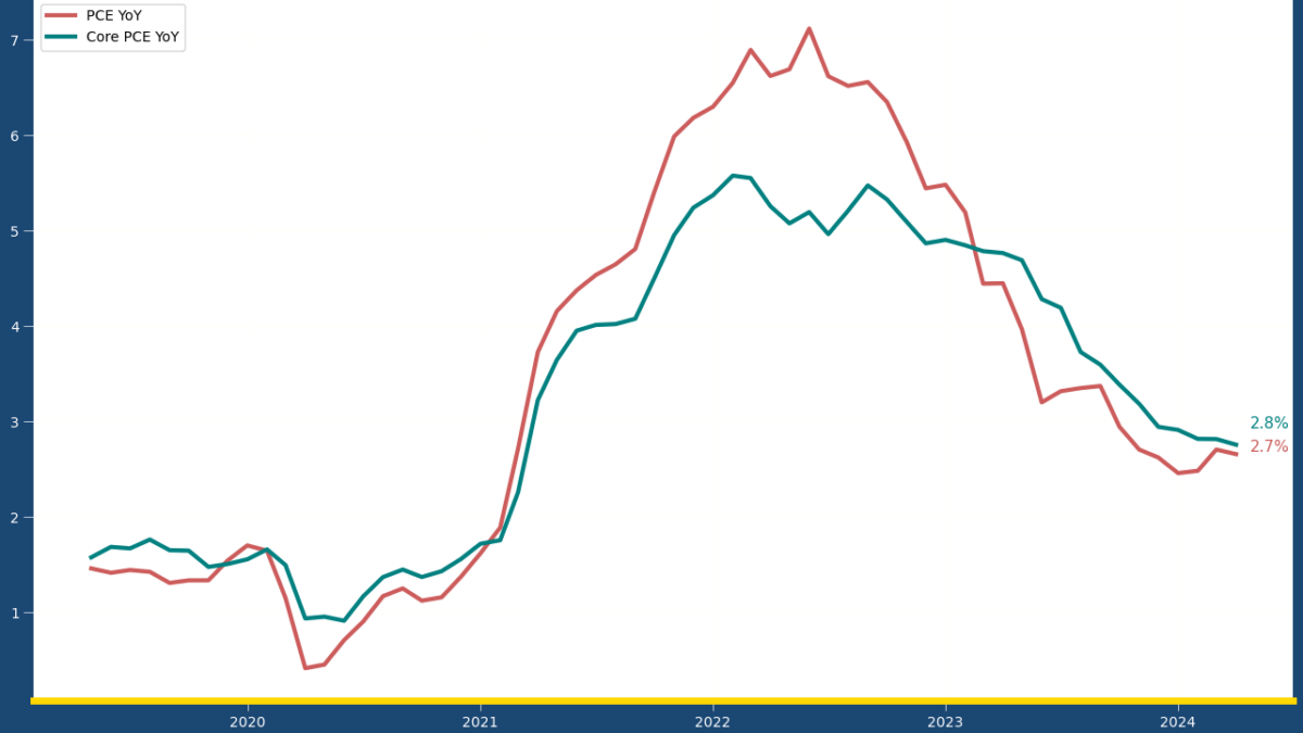 US PCE inflation holds at 2.7% in April as market expected | EconReporter