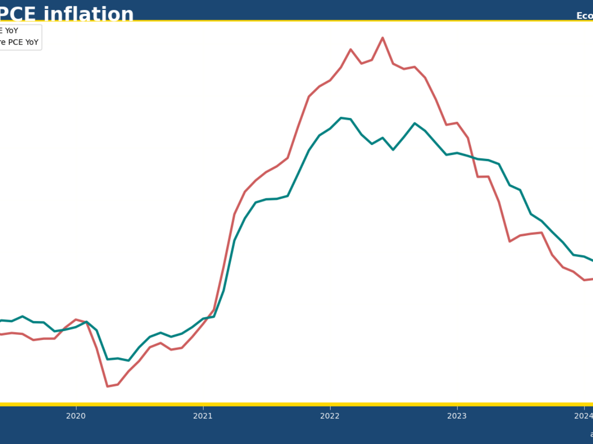 US PCE inflation holds at 2.7% in April as market expected | EconReporter