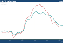US PCE inflation holds at 2.7% in April as market expected