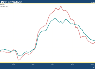 US PCE inflation holds at 2.7% in April as market expected