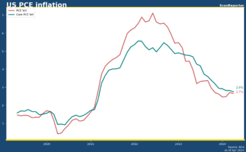 US PCE inflation holds at 2.7% in April as market expected