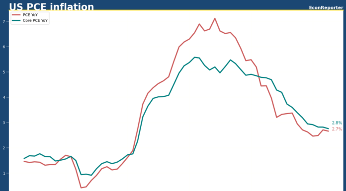 US PCE inflation holds at 2.7% in April as market expected