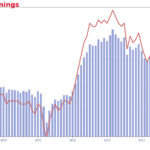 US labor market cools down further with job openings, hires, quits all drop in March
