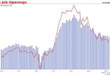 US labor market cools down further with job openings, hires, quits all drop in March