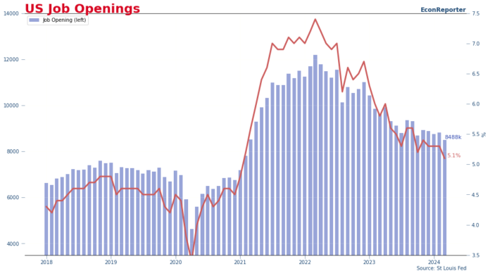 US labor market cools down further with job openings, hires, quits all drop in March
