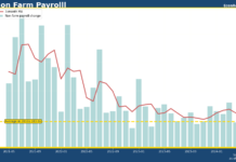 US April Jobs Report – Unemployment rate rises back to 3.9% as Nonfarm Payroll increase lower than expected