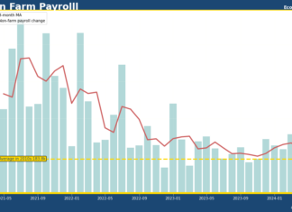 US April Jobs Report – Unemployment rate rises back to 3.9% as Nonfarm Payroll increase lower than expected
