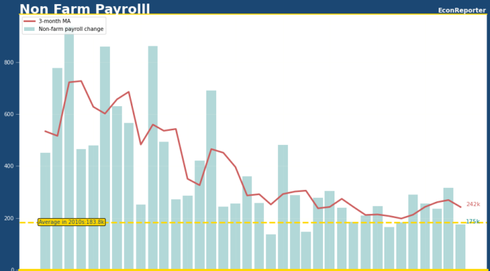 US April Jobs Report – Unemployment rate rises back to 3.9% as Nonfarm Payroll increase lower than expected
