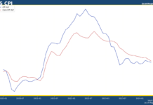 US CPI shows zero inflation in May