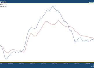 US CPI shows zero inflation in May