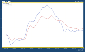 US CPI shows zero inflation in May