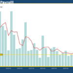 US gains 272,000 jobs in May, blows past expectations