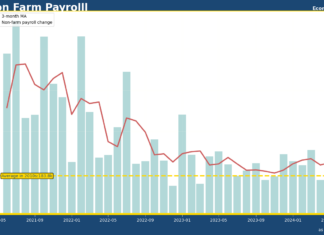 US gains 272,000 jobs in May, blows past expectations