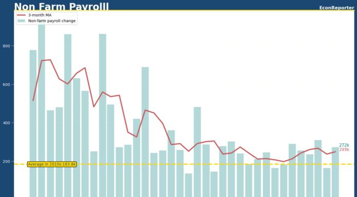 US gains 272,000 jobs in May, blows past expectations