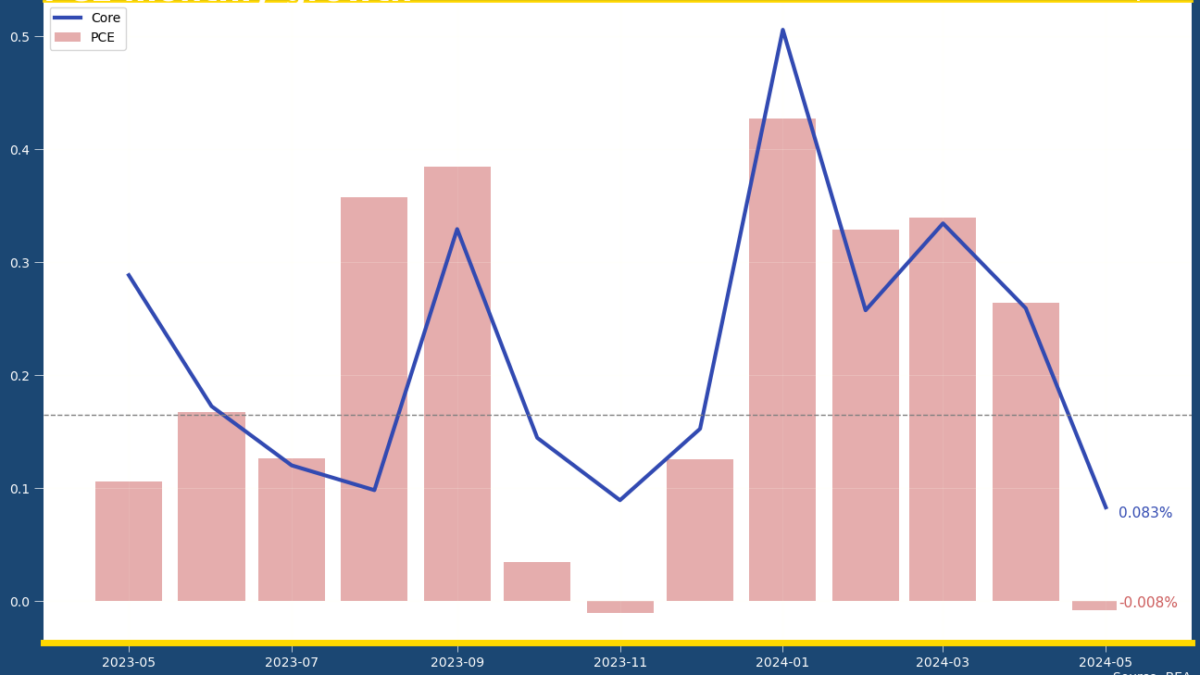 US PCE price index shows zero monthly inflation in May | EconReporter