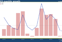 US PCE price index shows zero monthly inflation in May