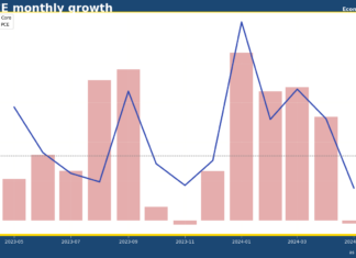 US PCE price index shows zero monthly inflation in May