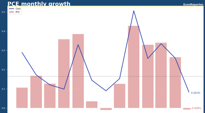 US PCE price index shows zero monthly inflation in May