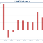 US GDP grows at 2.8% in Q2 as consumer spending remains strong