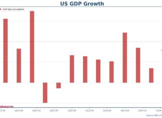 US GDP grows at 2.8% in Q2 as consumer spending remains strong