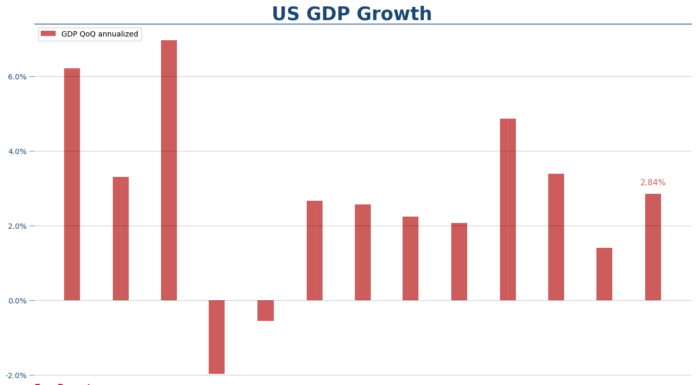 US GDP grows at 2.8% in Q2 as consumer spending remains strong