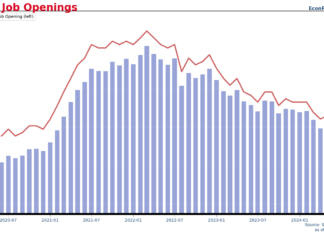 US Job openings increases to 8.1 million in May, JOLT report shows