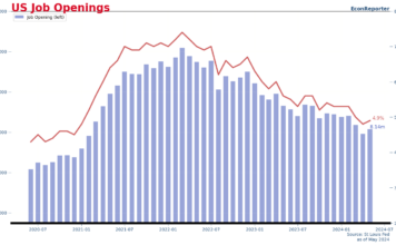 US Job openings increases to 8.1 million in May, JOLT report shows