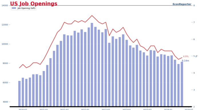 US Job openings increases to 8.1 million in May, JOLT report shows