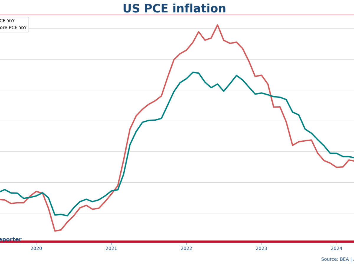 US PCE inflation drops to 2.5% as disinflationary trend continues |  EconReporter