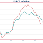 US PCE inflation drops to 2.5% as disinflationary trend continues