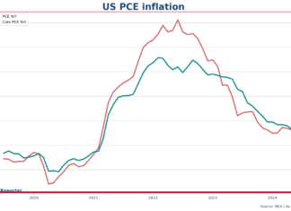 US PCE inflation drops to 2.5% as disinflationary trend continues