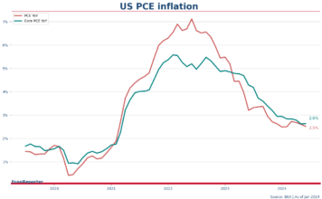 US PCE inflation drops to 2.5% as disinflationary trend continues