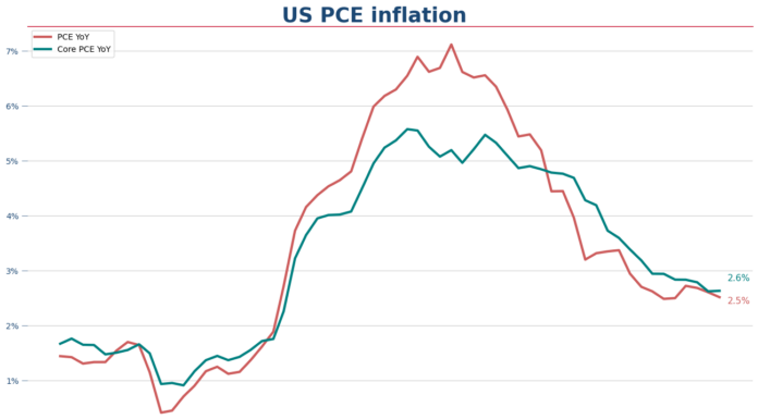 US PCE inflation drops to 2.5% as disinflationary trend continues