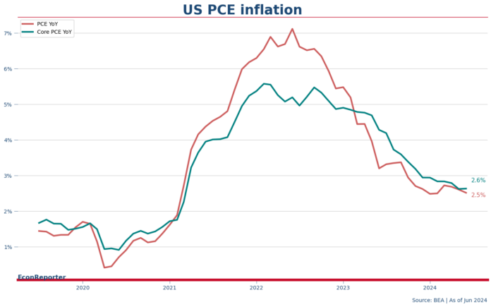 US PCE Inflation June 2024